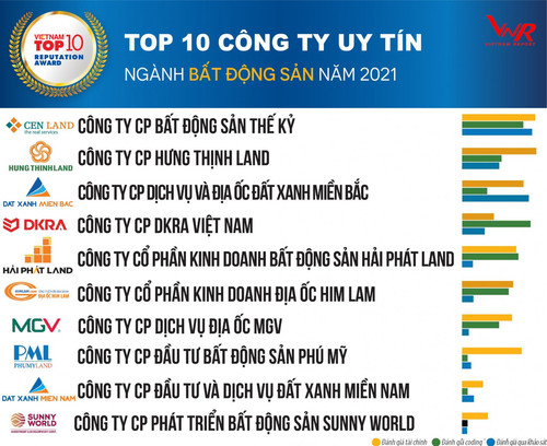 Dính nhiều bê bối, Cen Land vẫn được vinh danh Top 1 uy tín bất động sản